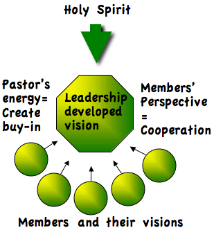 leadership-developed-vision