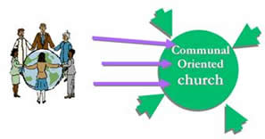 Communal Church